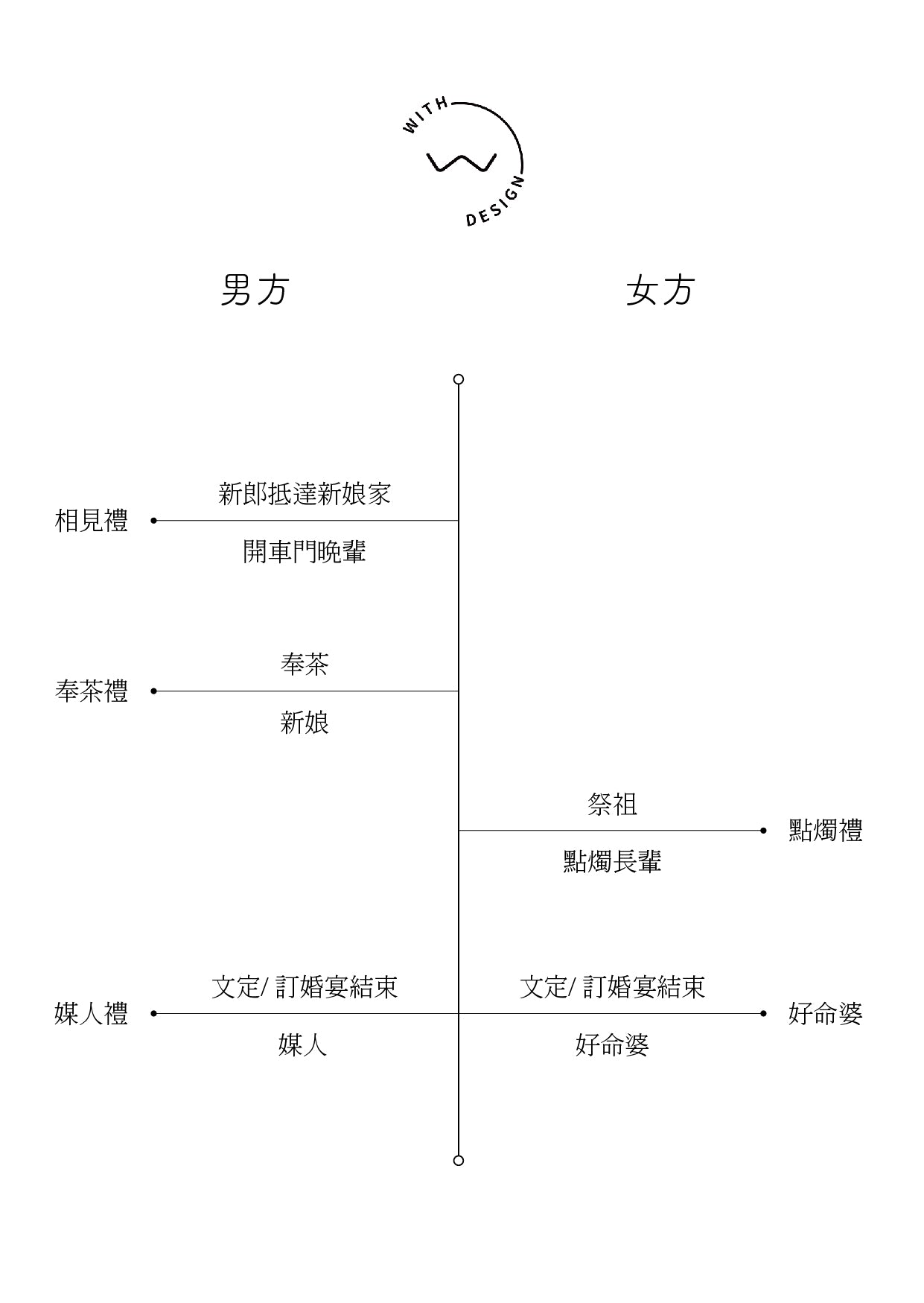 語時設計｜結婚紅包袋．訂婚文定．燙金提示禮數．依序發放．掌握流程